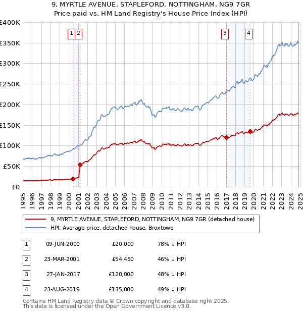 9, MYRTLE AVENUE, STAPLEFORD, NOTTINGHAM, NG9 7GR: Price paid vs HM Land Registry's House Price Index