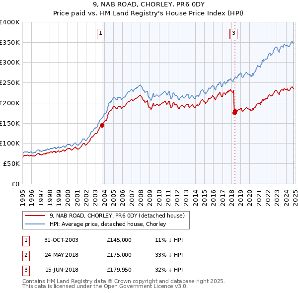 9, NAB ROAD, CHORLEY, PR6 0DY: Price paid vs HM Land Registry's House Price Index