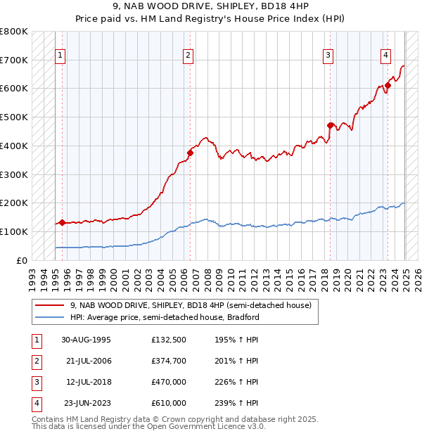 9, NAB WOOD DRIVE, SHIPLEY, BD18 4HP: Price paid vs HM Land Registry's House Price Index