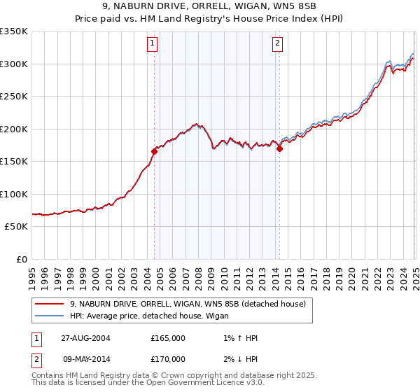 9, NABURN DRIVE, ORRELL, WIGAN, WN5 8SB: Price paid vs HM Land Registry's House Price Index