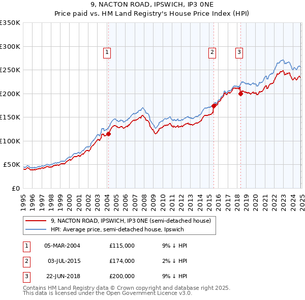 9, NACTON ROAD, IPSWICH, IP3 0NE: Price paid vs HM Land Registry's House Price Index