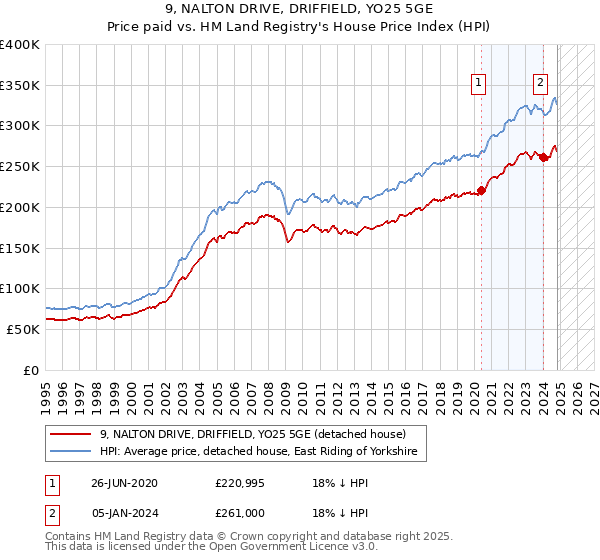 9, NALTON DRIVE, DRIFFIELD, YO25 5GE: Price paid vs HM Land Registry's House Price Index