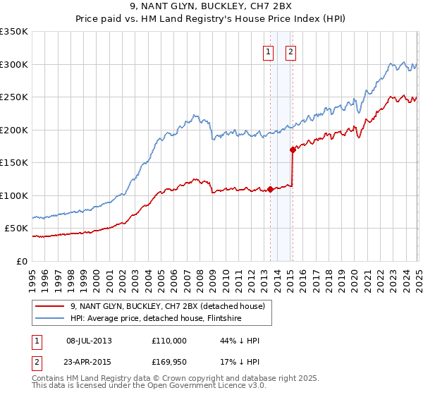 9, NANT GLYN, BUCKLEY, CH7 2BX: Price paid vs HM Land Registry's House Price Index