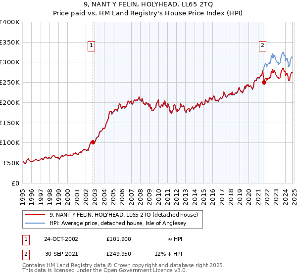 9, NANT Y FELIN, HOLYHEAD, LL65 2TQ: Price paid vs HM Land Registry's House Price Index