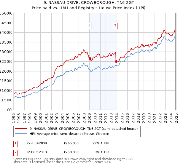 9, NASSAU DRIVE, CROWBOROUGH, TN6 2GT: Price paid vs HM Land Registry's House Price Index