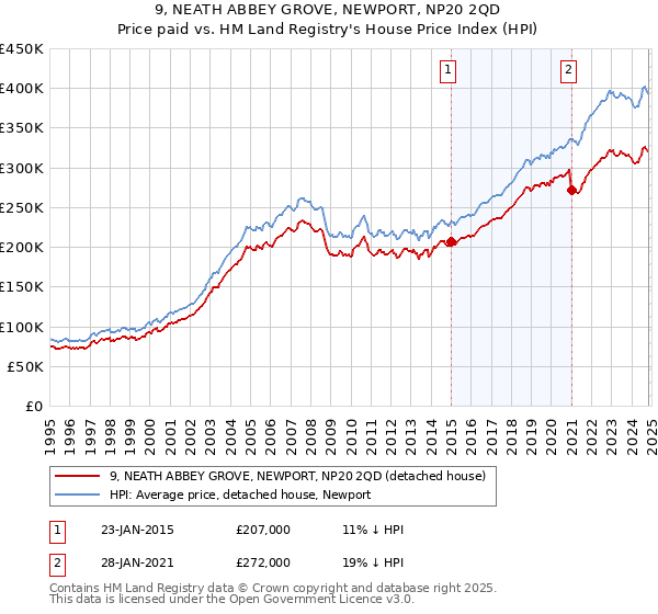 9, NEATH ABBEY GROVE, NEWPORT, NP20 2QD: Price paid vs HM Land Registry's House Price Index