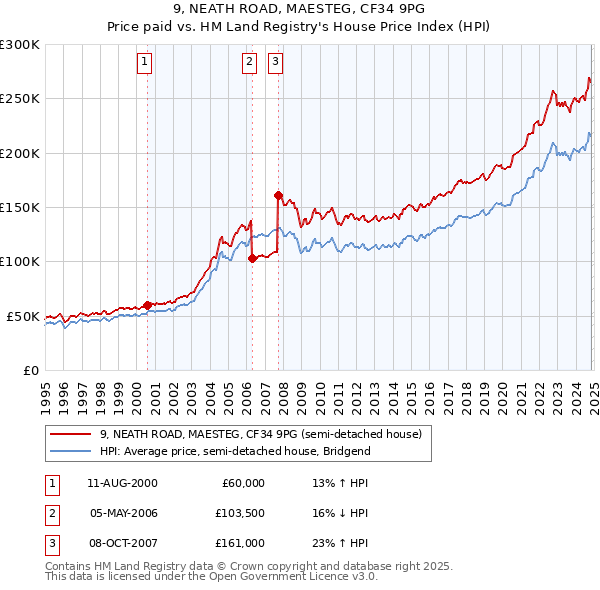 9, NEATH ROAD, MAESTEG, CF34 9PG: Price paid vs HM Land Registry's House Price Index