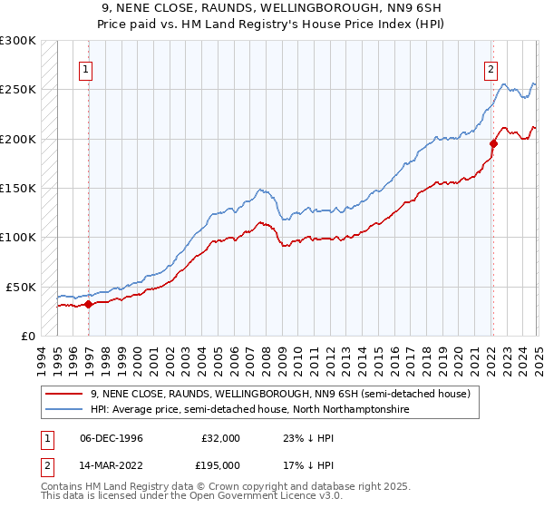 9, NENE CLOSE, RAUNDS, WELLINGBOROUGH, NN9 6SH: Price paid vs HM Land Registry's House Price Index