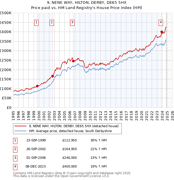 9, NENE WAY, HILTON, DERBY, DE65 5HX: Price paid vs HM Land Registry's House Price Index