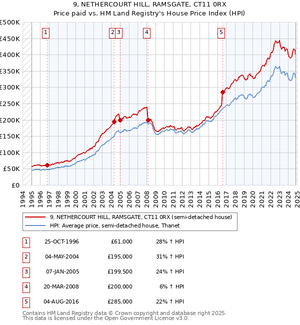 9, NETHERCOURT HILL, RAMSGATE, CT11 0RX: Price paid vs HM Land Registry's House Price Index