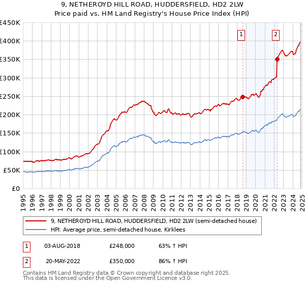 9, NETHEROYD HILL ROAD, HUDDERSFIELD, HD2 2LW: Price paid vs HM Land Registry's House Price Index