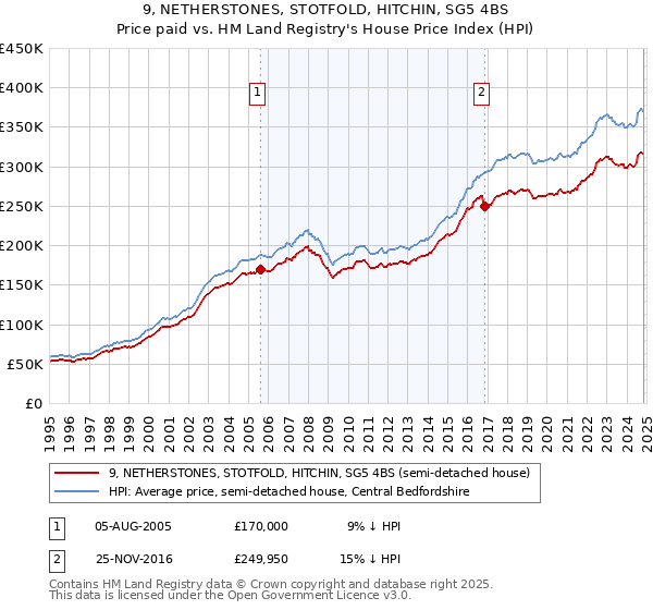 9, NETHERSTONES, STOTFOLD, HITCHIN, SG5 4BS: Price paid vs HM Land Registry's House Price Index