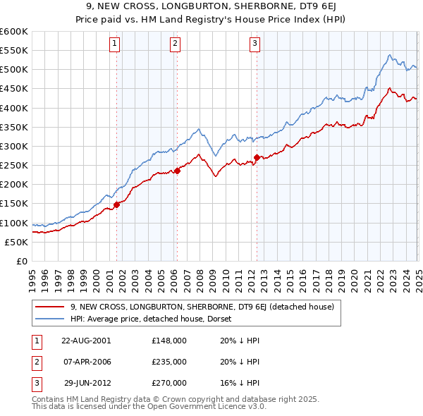 9, NEW CROSS, LONGBURTON, SHERBORNE, DT9 6EJ: Price paid vs HM Land Registry's House Price Index