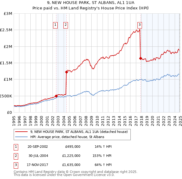 9, NEW HOUSE PARK, ST ALBANS, AL1 1UA: Price paid vs HM Land Registry's House Price Index