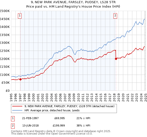 9, NEW PARK AVENUE, FARSLEY, PUDSEY, LS28 5TR: Price paid vs HM Land Registry's House Price Index