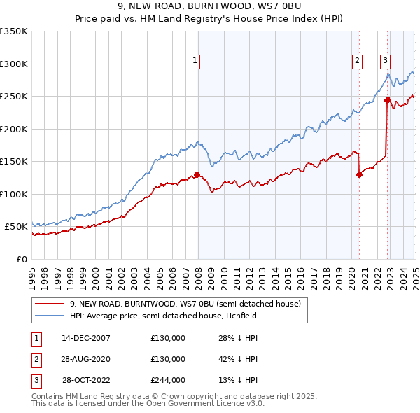 9, NEW ROAD, BURNTWOOD, WS7 0BU: Price paid vs HM Land Registry's House Price Index