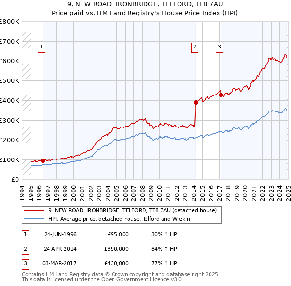 9, NEW ROAD, IRONBRIDGE, TELFORD, TF8 7AU: Price paid vs HM Land Registry's House Price Index