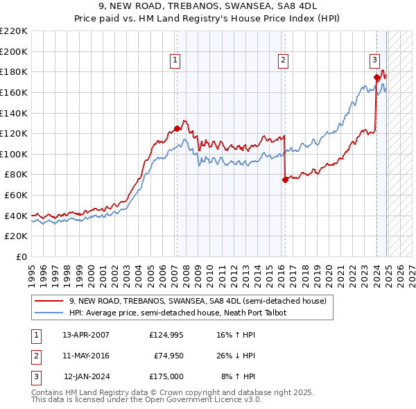 9, NEW ROAD, TREBANOS, SWANSEA, SA8 4DL: Price paid vs HM Land Registry's House Price Index