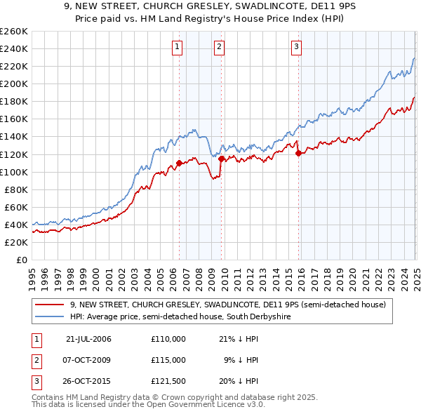 9, NEW STREET, CHURCH GRESLEY, SWADLINCOTE, DE11 9PS: Price paid vs HM Land Registry's House Price Index