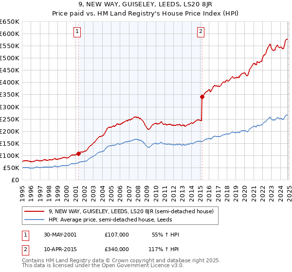 9, NEW WAY, GUISELEY, LEEDS, LS20 8JR: Price paid vs HM Land Registry's House Price Index