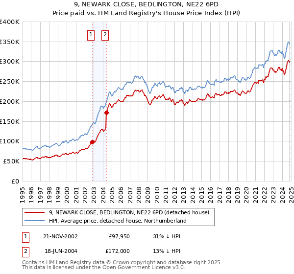 9, NEWARK CLOSE, BEDLINGTON, NE22 6PD: Price paid vs HM Land Registry's House Price Index