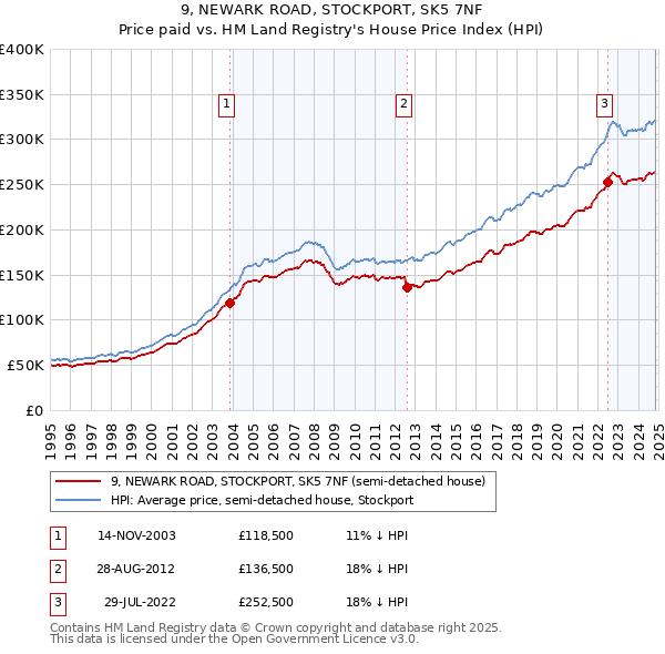 9, NEWARK ROAD, STOCKPORT, SK5 7NF: Price paid vs HM Land Registry's House Price Index