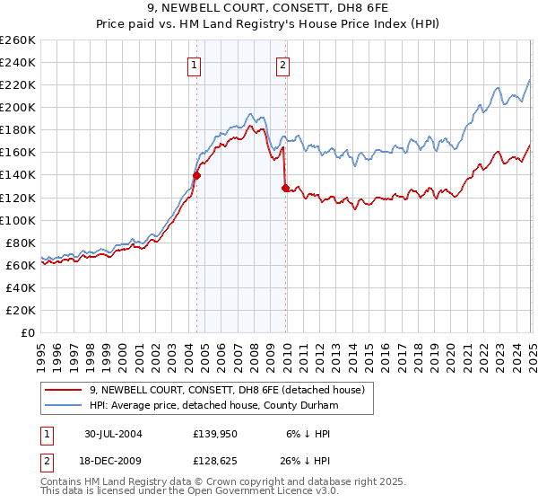 9, NEWBELL COURT, CONSETT, DH8 6FE: Price paid vs HM Land Registry's House Price Index