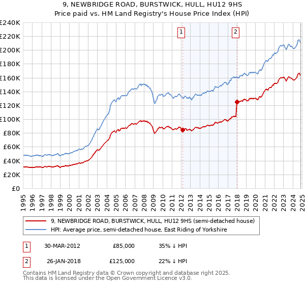 9, NEWBRIDGE ROAD, BURSTWICK, HULL, HU12 9HS: Price paid vs HM Land Registry's House Price Index