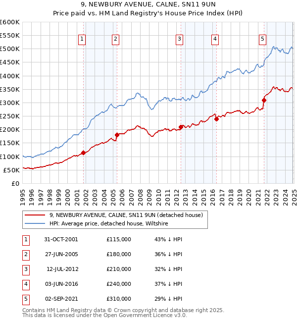 9, NEWBURY AVENUE, CALNE, SN11 9UN: Price paid vs HM Land Registry's House Price Index