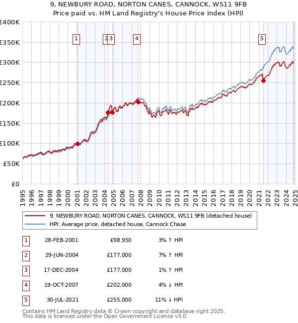 9, NEWBURY ROAD, NORTON CANES, CANNOCK, WS11 9FB: Price paid vs HM Land Registry's House Price Index