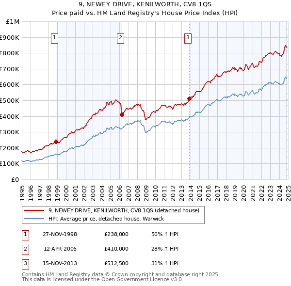 9, NEWEY DRIVE, KENILWORTH, CV8 1QS: Price paid vs HM Land Registry's House Price Index