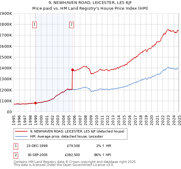 9, NEWHAVEN ROAD, LEICESTER, LE5 6JF: Price paid vs HM Land Registry's House Price Index