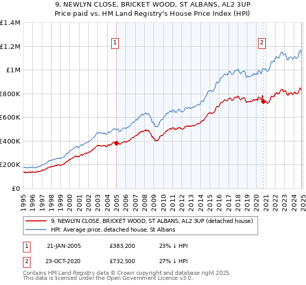 9, NEWLYN CLOSE, BRICKET WOOD, ST ALBANS, AL2 3UP: Price paid vs HM Land Registry's House Price Index