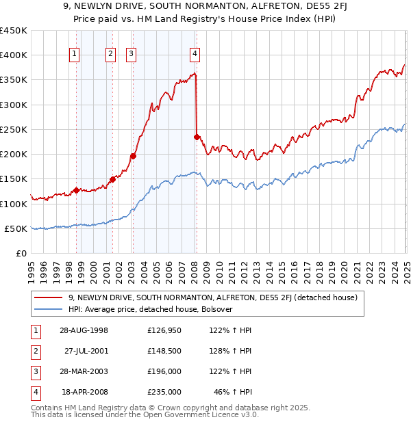 9, NEWLYN DRIVE, SOUTH NORMANTON, ALFRETON, DE55 2FJ: Price paid vs HM Land Registry's House Price Index