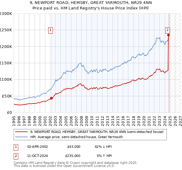 9, NEWPORT ROAD, HEMSBY, GREAT YARMOUTH, NR29 4NN: Price paid vs HM Land Registry's House Price Index