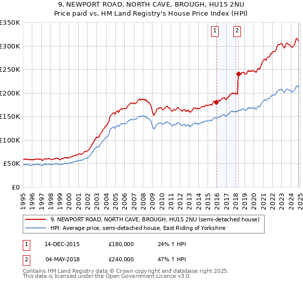 9, NEWPORT ROAD, NORTH CAVE, BROUGH, HU15 2NU: Price paid vs HM Land Registry's House Price Index