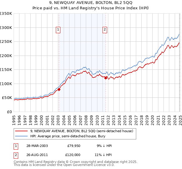 9, NEWQUAY AVENUE, BOLTON, BL2 5QQ: Price paid vs HM Land Registry's House Price Index