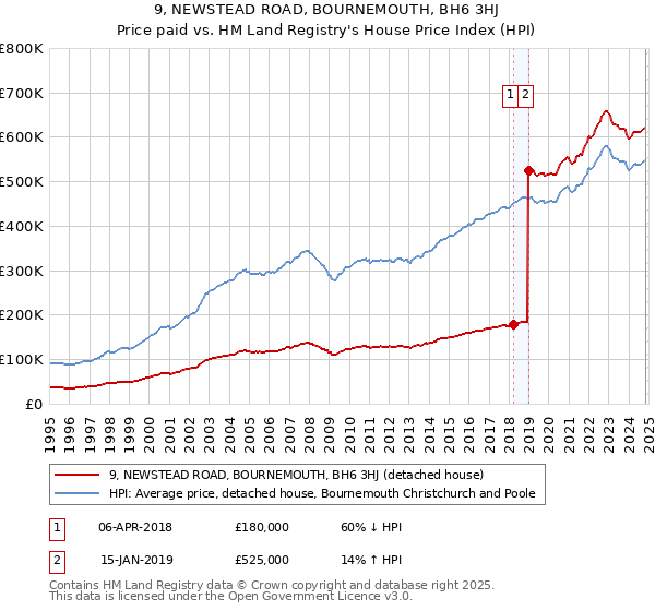 9, NEWSTEAD ROAD, BOURNEMOUTH, BH6 3HJ: Price paid vs HM Land Registry's House Price Index