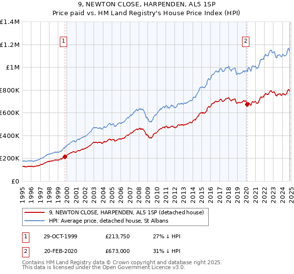 9, NEWTON CLOSE, HARPENDEN, AL5 1SP: Price paid vs HM Land Registry's House Price Index