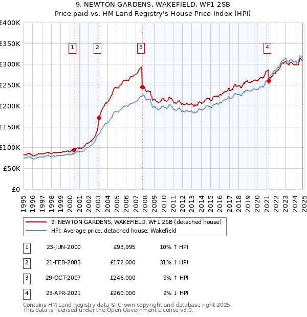 9, NEWTON GARDENS, WAKEFIELD, WF1 2SB: Price paid vs HM Land Registry's House Price Index