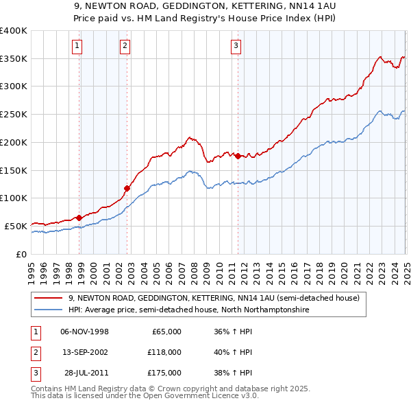 9, NEWTON ROAD, GEDDINGTON, KETTERING, NN14 1AU: Price paid vs HM Land Registry's House Price Index