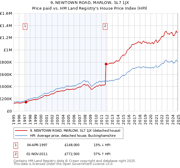 9, NEWTOWN ROAD, MARLOW, SL7 1JX: Price paid vs HM Land Registry's House Price Index