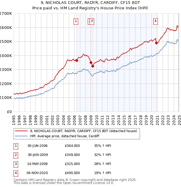 9, NICHOLAS COURT, RADYR, CARDIFF, CF15 8DT: Price paid vs HM Land Registry's House Price Index