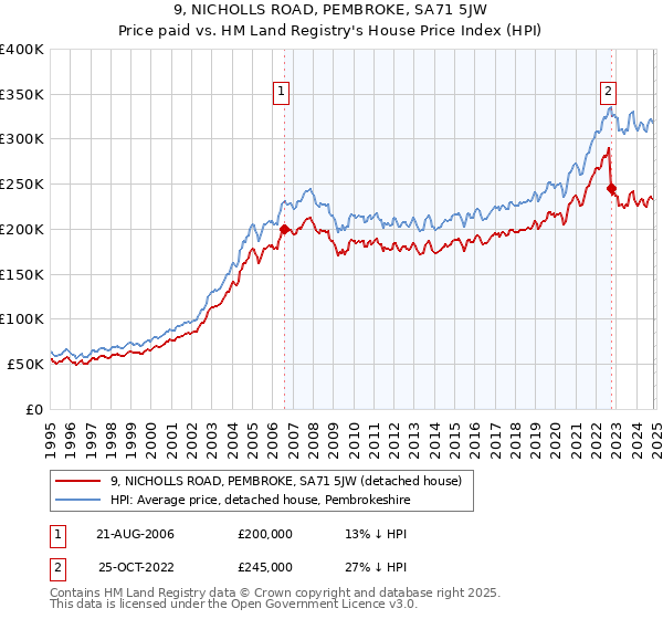 9, NICHOLLS ROAD, PEMBROKE, SA71 5JW: Price paid vs HM Land Registry's House Price Index