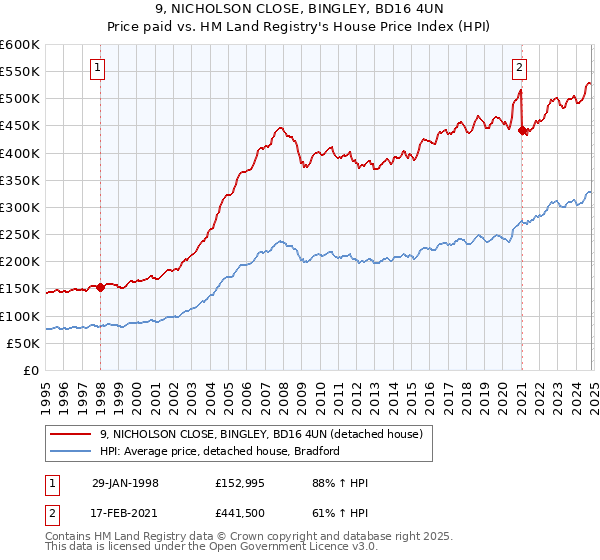 9, NICHOLSON CLOSE, BINGLEY, BD16 4UN: Price paid vs HM Land Registry's House Price Index