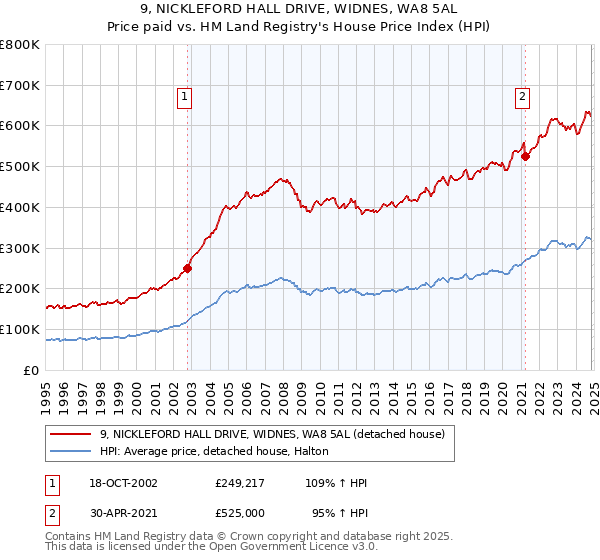 9, NICKLEFORD HALL DRIVE, WIDNES, WA8 5AL: Price paid vs HM Land Registry's House Price Index