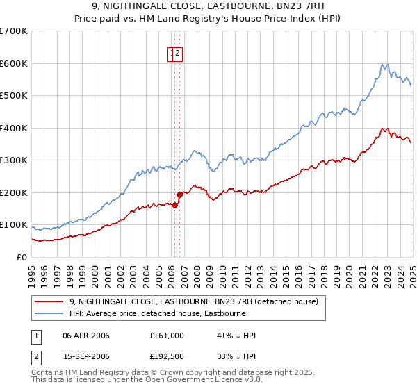 9, NIGHTINGALE CLOSE, EASTBOURNE, BN23 7RH: Price paid vs HM Land Registry's House Price Index