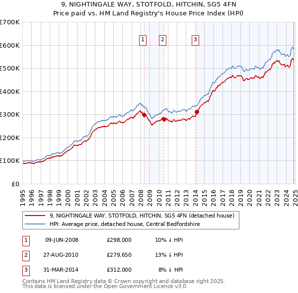 9, NIGHTINGALE WAY, STOTFOLD, HITCHIN, SG5 4FN: Price paid vs HM Land Registry's House Price Index