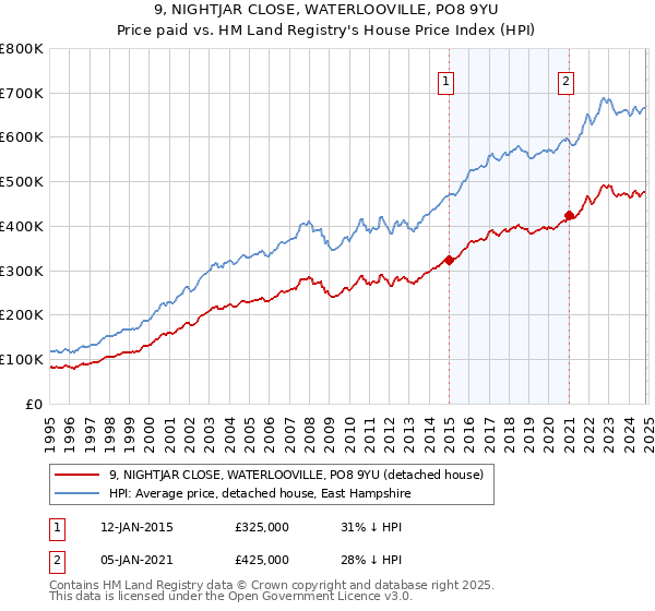 9, NIGHTJAR CLOSE, WATERLOOVILLE, PO8 9YU: Price paid vs HM Land Registry's House Price Index