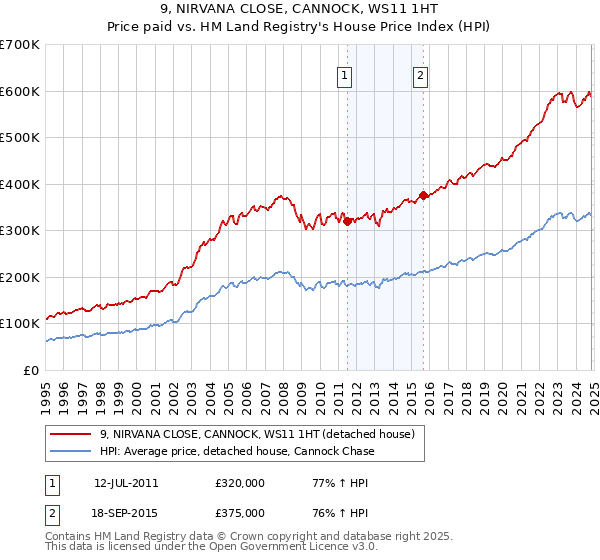 9, NIRVANA CLOSE, CANNOCK, WS11 1HT: Price paid vs HM Land Registry's House Price Index